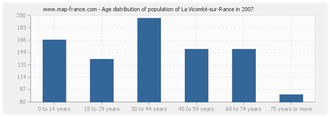 Age distribution of population of La Vicomté-sur-Rance in 2007